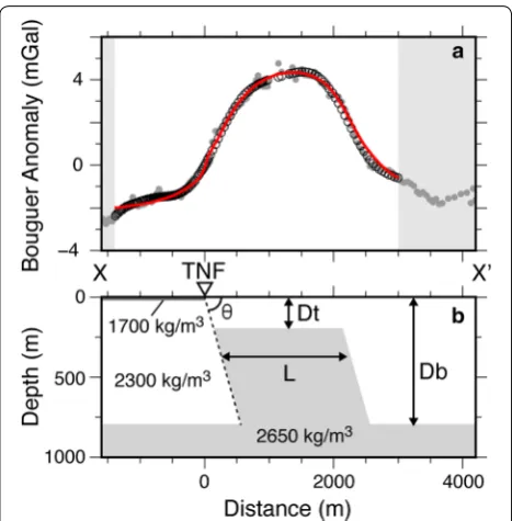 Fig. 3 a Comparison of observed Bouguer anomalies projected on the line X–X′ across the TNF (gray circles), the smoothed and resampled ones (open circles), and those calculated from the optimum density structure using the 2D Talwani’s method (red line)