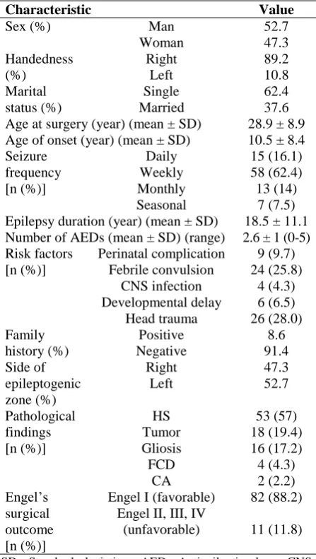 Table 1. Patients’ characteristics Characteristic 