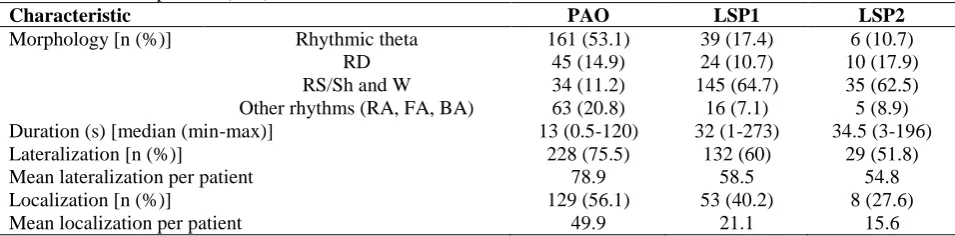 Table 2.  Ictal onset patterns (IOP) Characteristic 
