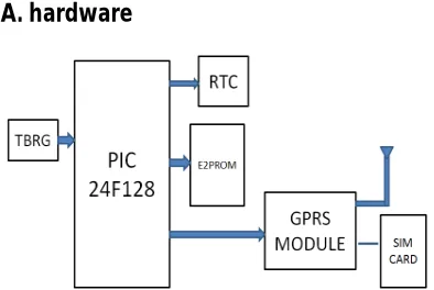 Fig 1.System Block diagram 