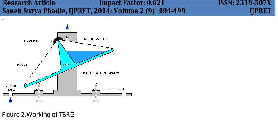 Figure 2.Working of TBRG 