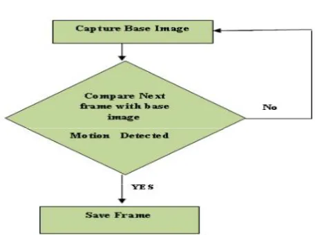 Figure.1 shows the functional block diagram for implementing the visual sensor network in surveillance system