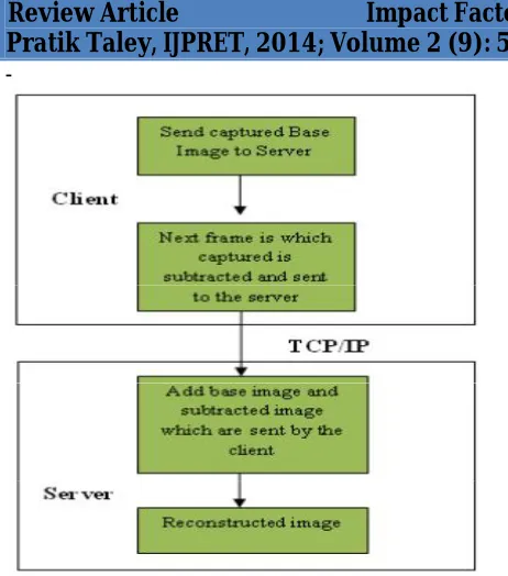 Figure 3: communication between client and server 