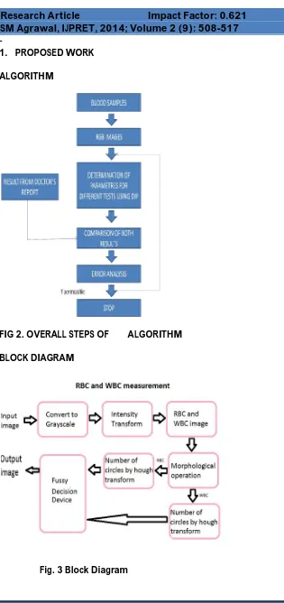 FIG 2. OVERALL STEPS OF        ALGORITHM 