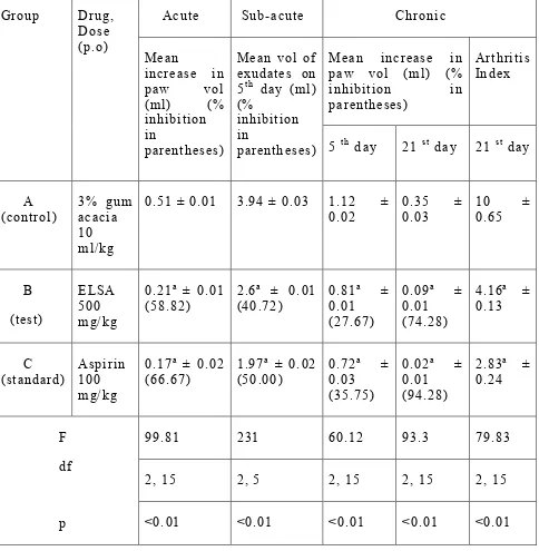 Table 1 :  ANTI-INFLAMMATORY ACTIVITY OF LEAVES OF ACMELLASPILA�THES  ON CARRAGEENAN INDUCED RAT PAW EDEMA  