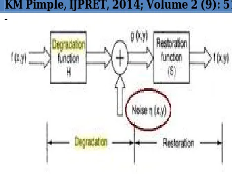 Fig 1: Degradation Model 