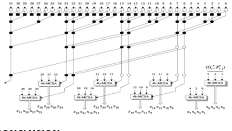 Fig 3:  A 32 –bit Hybrid Parallel-Prefix/Carry-Select Ling Adders 