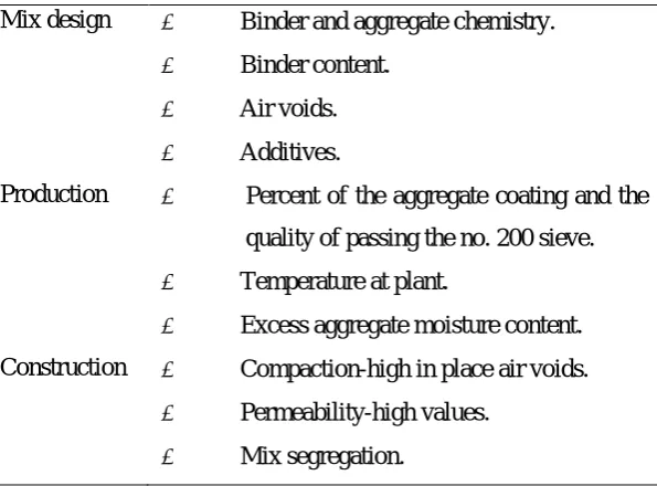 Table 1. The factors influencing moisture damage. 
