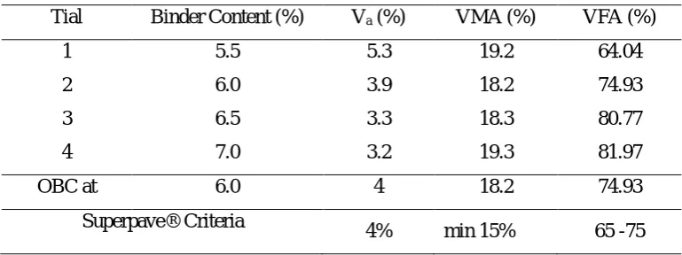 Table 3. Volumetric properties for original at the Ndesign (100gyration).