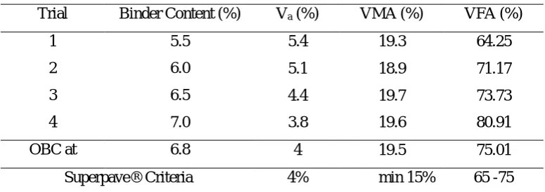 Table 4. Volumetric properties for 5%CRM at the Ndesign (100gyration).