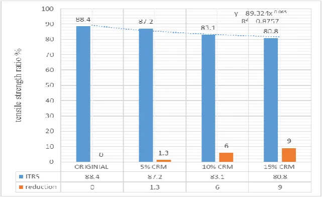 Figure 1. Effect of CRM on tensile strength ratio in WMA. 