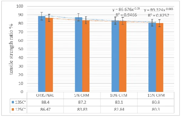 Figure 2. Effect of CRM on tensile strength ratio at different compaction temperature