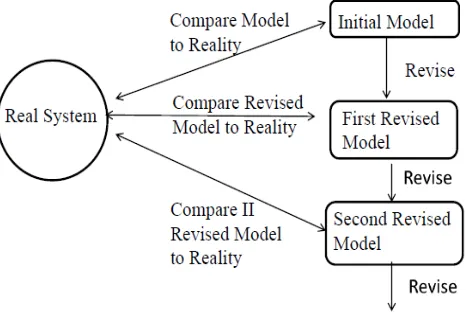 Figure 4.  Iterative Process of Calibration of a Model 