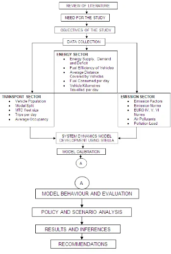 Figure 5.  Study Methodology for SD Model Development 
