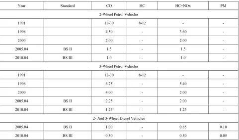 Table 8.  Emission Standards for 2- And 3-Wheel Vehicles, g/km 