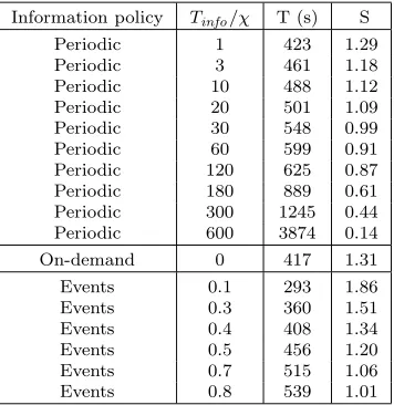 Table 5.4Results for the information rule in experiment 3 (large variability)