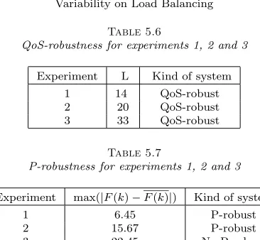Table 5.6QoS-robustness for experiments 1, 2 and 3