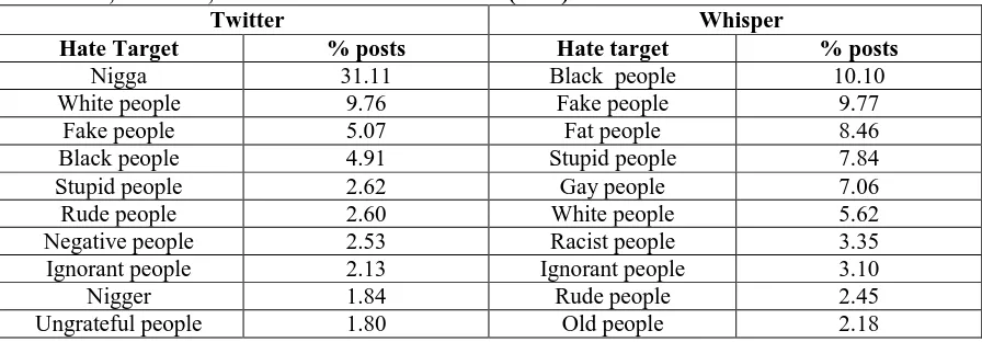Table 4:  TOP TEN TARGETS OF HATE IN TWITTER AND WHISPER AS GIVEN BY LEANDRO, MAINACK, DENZIL, FABR´ICIO AND INGMAR (2016) Twitter Whisper 