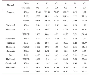 Table 1. Relative bias (RBias), relative standard error (RSE) and relative square root mean squared error (RRMSE) of the estimates from various approaches for the parameters in the linear model with BI variation (22)