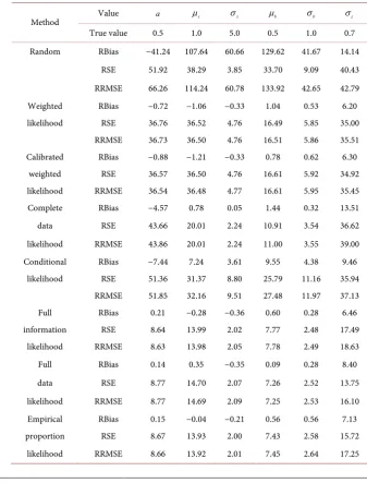 Table 2. Relative bias (RBias), relative standard error (RSE) and relative square root mean squared error (RRMSE) of the estimates from various approaches for the parameters in the linear model with BI variation (22)