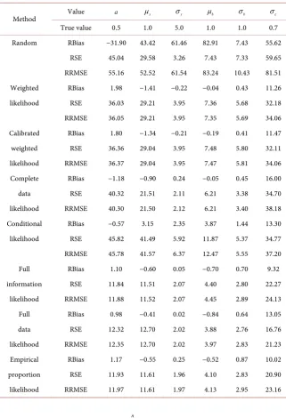 Table 3. Relative bias (RBias), relative standard error (RSE) and relative square root mean squared error (RRMSE) of the estimates from various approaches for the parameters in the linear model with BI variation (22)