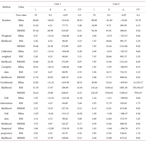 Table 4. Relative bias (RBias), relative standard error (RSE) and relative square root mean squared error (RRMSE) of the estimates from various approaches for the parameters in the VonB model with BI variation (24)