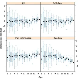 Table 5. Parameter estimates (EST) and standard errors (SE) for the VonB model with between-individual variation (24)