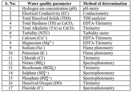 Table 3: Methods used for the determination of the water quality parameters  