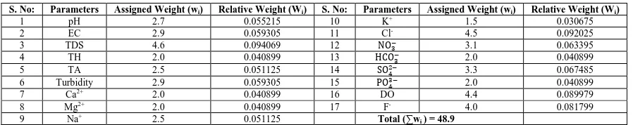 Table 8: Quality rating (qi      ), Sub Index of each chemical parameter (SI) and Water Quality Index (WQI) of each groundwater samples of study area  