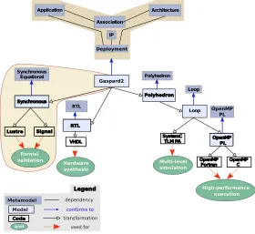Fig. 1.2. Embedded system design within the Gaspard framework.