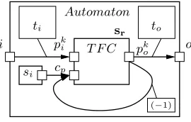Fig. 2.3. An automaton as a repetitive task with inter-repetition dependency.