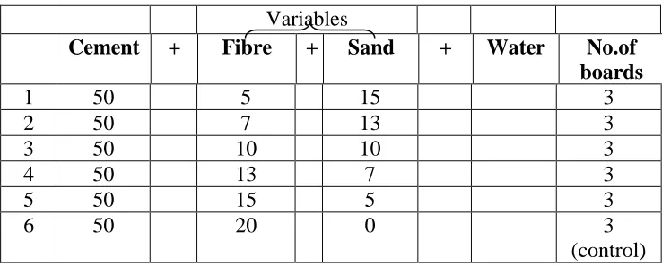 Table 6.2: Six series of variable to be tested 