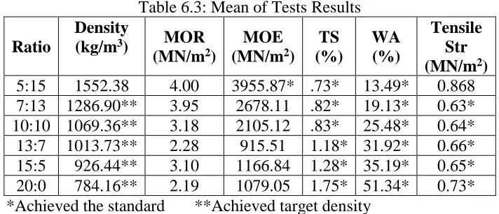 Table 6.3: Mean of Tests Results 