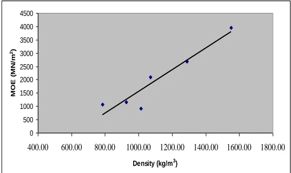Figure 6.8: Relationship of Density and MOE 