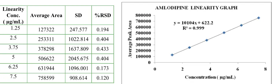 Table 5: Accuracy of Amlodipine