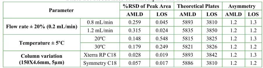 Figure: 5 Linearity graph of Losartan