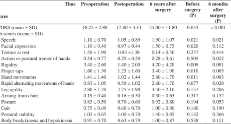 Table 1. Unified Parkinson Disease Rating Scale (UPDRS) scores and sub-scores at different time points and reporting P Time Preoperation Postoperation 6 years after Before 6 months 
