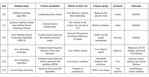 TABLE  I. SUMMARY OF RELATED WORK 