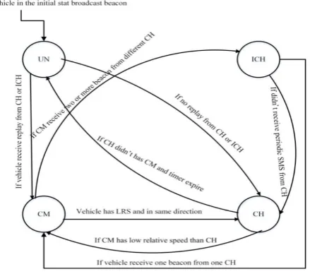 Fig. 1. Block diagram for transition stat 