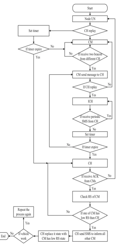 Fig. 2. Flowchart of the new method for clustering  