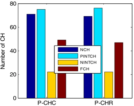 Fig. 3. Comparison of different methods with the proposed algorithm without ICH  in terms of the number of CH 