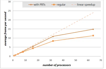 Fig. 4.4.Scalability.Frame rates on increasing number of processors comparing the regular subdivision, our PBT-basedsubdivision and the optimal linear speedup