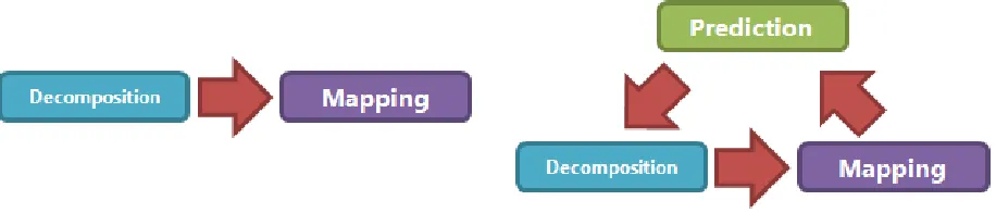 Fig. 1.1. Interaction between components of a Parallel Scheduler; arrows indicate how components inﬂuence each others:(left) Traditional approach; (right) Our system with the Predictor.