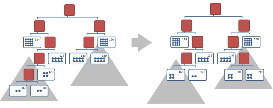 Fig. 2.2. A merge and split operation on the PBT tree of Figure 2.1 where the estimation times e(ℓ) drive the updates.