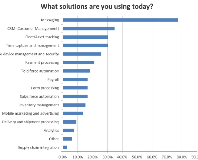 Figure 6. The top mobile data solutions used by the US SMB segment 