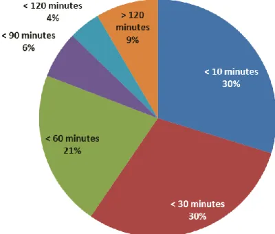 Figure 9. Time savings from using mobile data solutions 