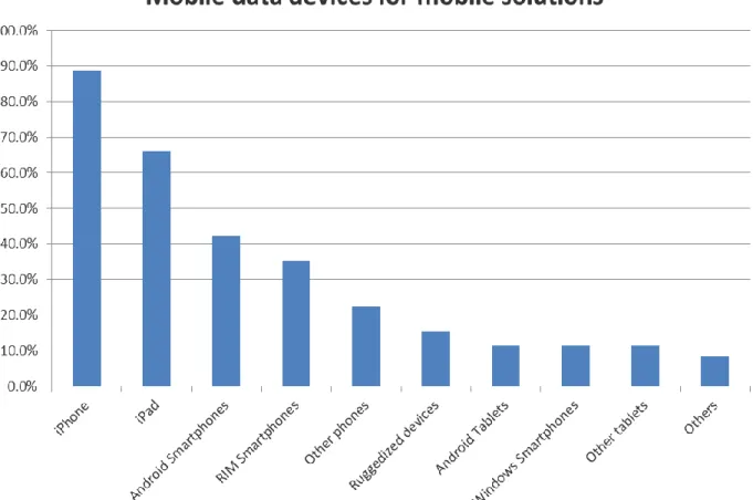 Figure 10. SMB mobile data devices in use for data solutions 