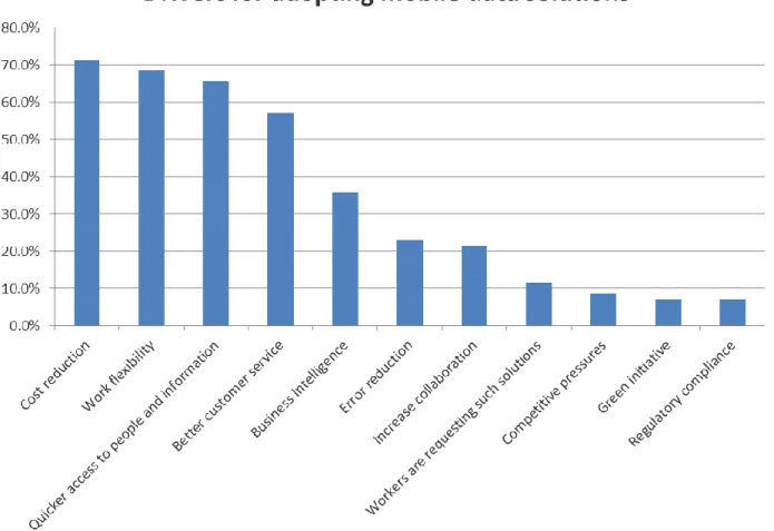 Figure 1. Drivers for adopting mobile data solutions in the SMB segment 