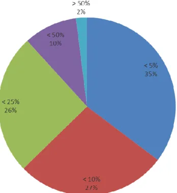 Figure 2. Mobile devices and solutions as a percentage of the overall SMB IT budget  Work flexibility – Using the always connected devices, the whole operations can be  optimized for efficiency giving the central command center several options to deal with