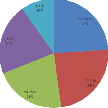 Figure 3. Percentage of the SMB workforce using mobile data solutions 